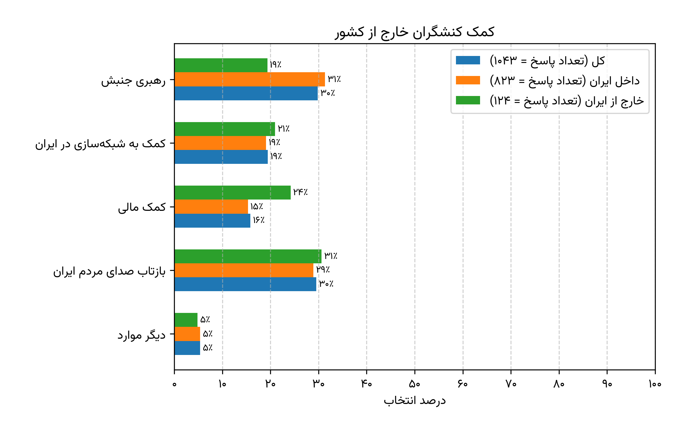 گزارش نتایج نظرسنجی باهمستان آزادی
