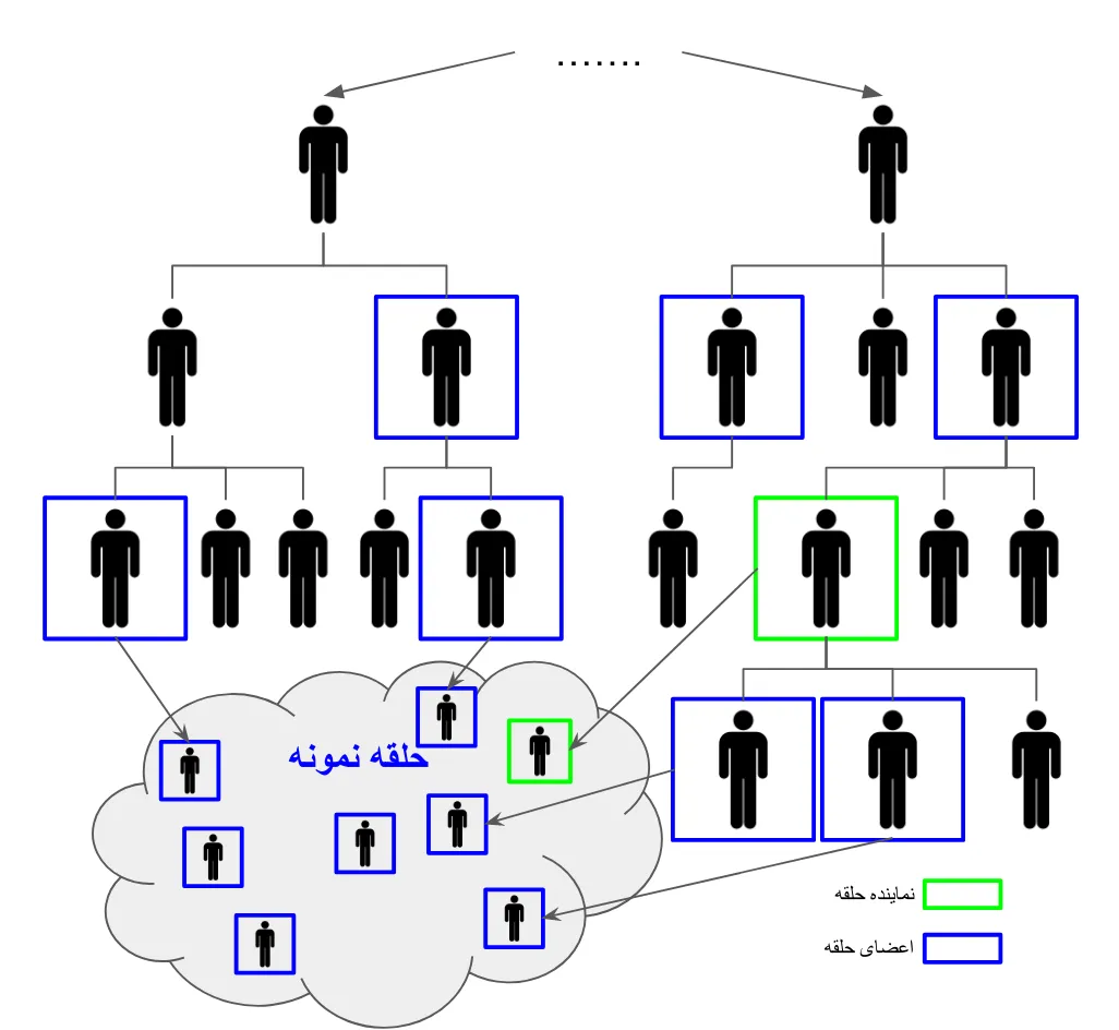 membership tree and circles
